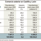 Estadillo sobre el comercio exterior en Castilla y León.