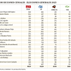 Resultados por secciones censales en la capital.