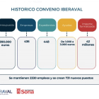 Datos del convenio entre el Ayuntamiento e Iberaval. HDS