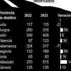 Tabla con los emigrantes retornados a Castilla y León.