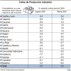 Índice de Producción Industria.