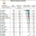 Déficit de médicos de familia (10cmx11cm).