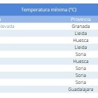 Lista de las diez temperaturas mínimas del país este domingo, 10 de noviembre.