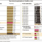 Tasa bruta de graduados en Castilla y León (15cmx11cm).