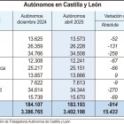 Autónomos en Castilla y León (10cmx7cm).
