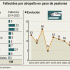 Fallecidos por atropello en paso de peatones (10cmx7cm).