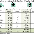 Turismo en establecimientos hoteleros de Castilla y León (10cmx8cm).