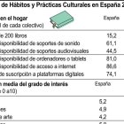 Encuesta de Hábitos y Prácticas Culturales en España 2024-2025.