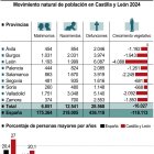 Movimiento natural de población en Castilla y León 2024 (10cmx13cm).