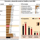 Exclusión y desarrollo social en Castilla y León 2024 (15cmx10cm).