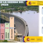 Variables actuales del embalse de la Cuerda del Pozo en Soria.
