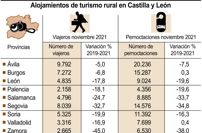Viajeros y pernoctaciones en Castilla y León durante noviembre.-HDS