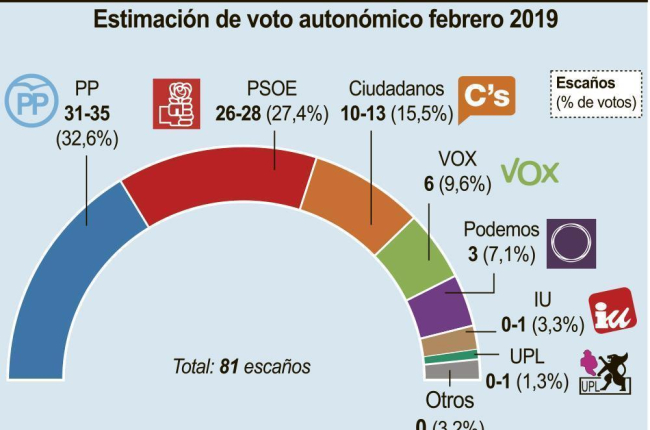 PP sumaría mayoría en las elecciones con Cs o Vox-- ICAL