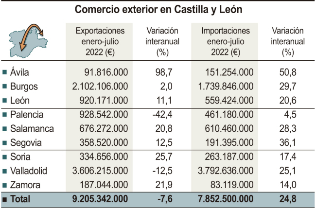 Comercio exterior en Castilla y León..ICAL