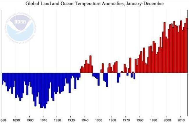 Evolución de las temperaturas globales desde 1880, según los resultados del análisis de la NOAA.-Foto: NOAA