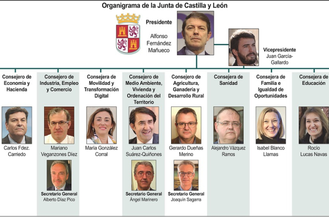 JUNTA DE CASTILLA Y LE N Nombrados Los Secretarios Generales De junta-de-castilla-y-le-n-nombrados-los-secretarios-generales-de