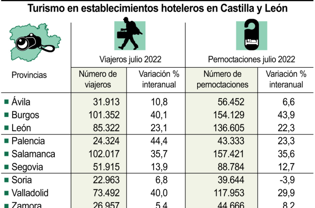 Turismo en establecimientos hoteleros en Castilla y León.-ICAL