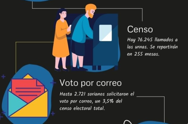 Elecciones autonómicas en Soria, la guía para votar. A.C.