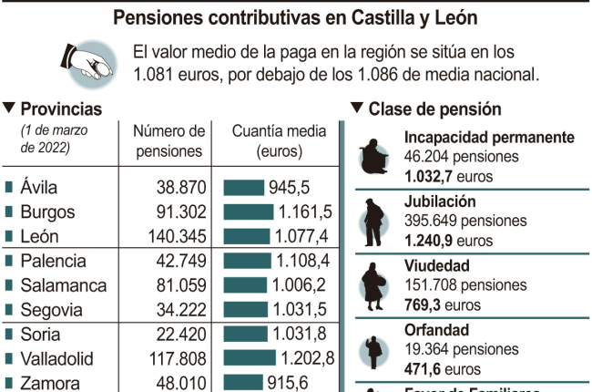 Pensiones contributivas en Castilla y León..-HDS