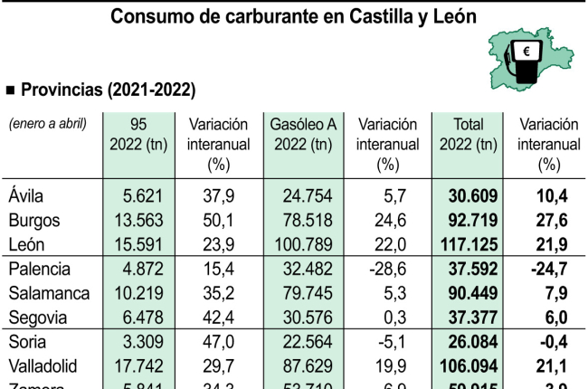 Consumo de carburante en Castilla y León.-ICAL