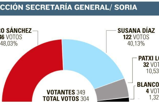Resultado en Soria de las primarias del PSOE-