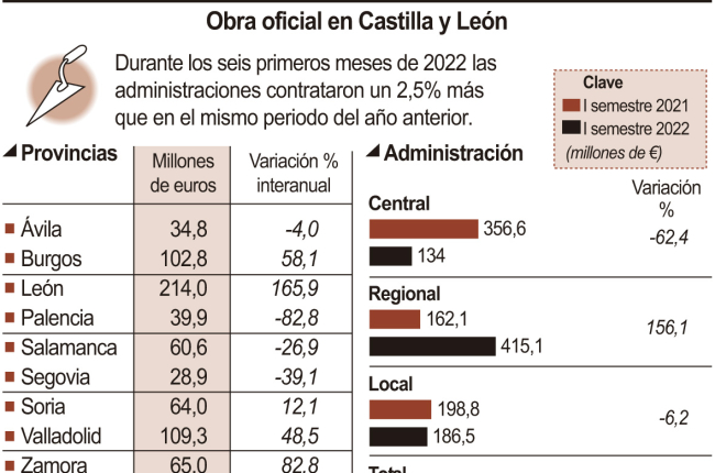 Obra oficial en Castilla y León.-ICAL
