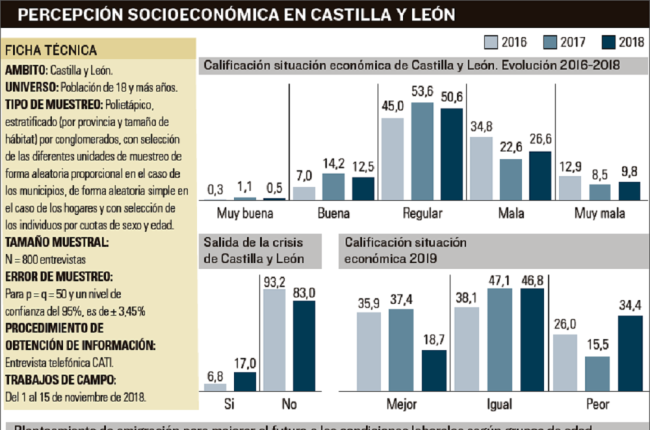 Dos de cada tres jóvenes menores de 25 años se plantean irse de Castilla y León --