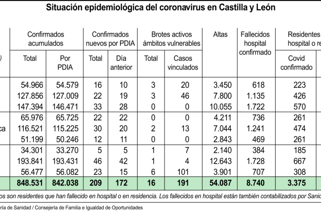 Situación epidemiológica de Castilla y León.-ICAL