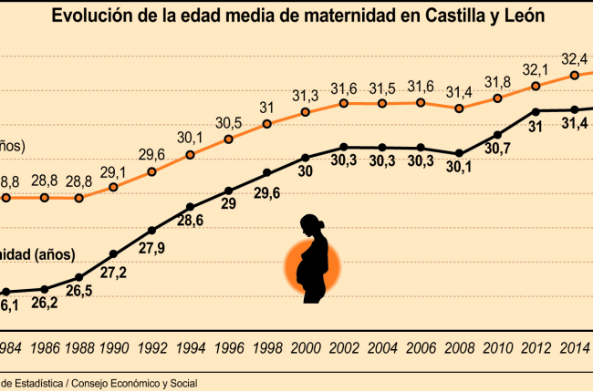 Evolución de la edad media de maternidad en Castilla y León.-ICAL