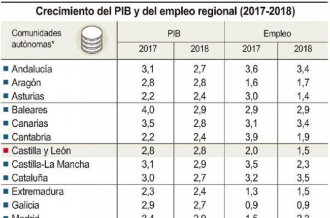 Crecimiento del PIB y del empleo regional-F.S./ICAL