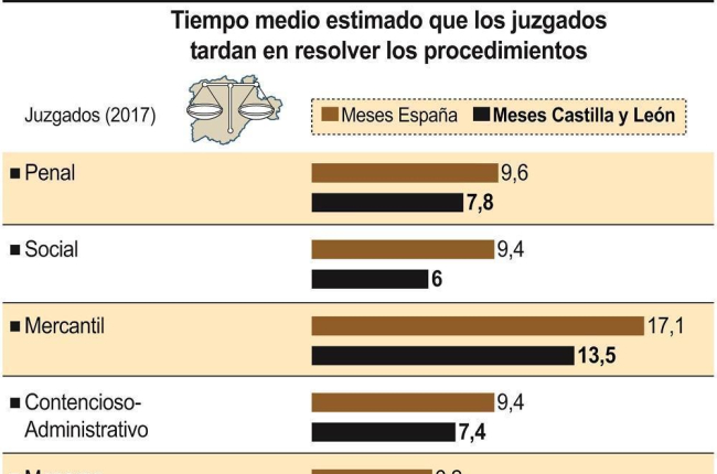 Los juzgados de lo Social de la región, los más ágiles de España --
