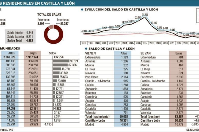 Castilla y León atrae por primera vez en ocho años a más residentes de los que se van fuera --