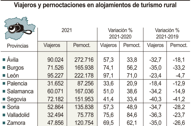 Viajeros y pernoctaciones en alojamientos de turismo rural en Castilla y León.-HDS