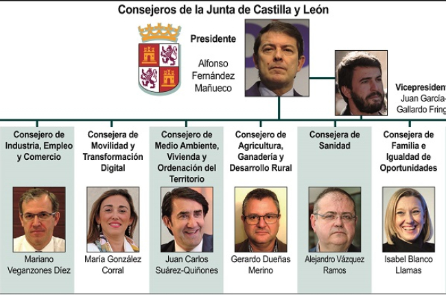 Consejeros de la Junta de Castilla y León. ICAL