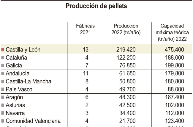 Producción de pellets en España.-ICAL