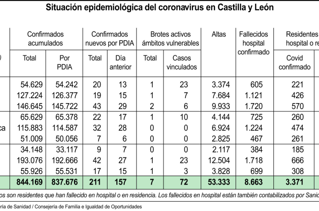 Situación epidemiológica del coronavirus en Castilla y León.-ICAL