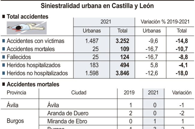 Siniestralidad urbana en Castilla y León.-ICAL