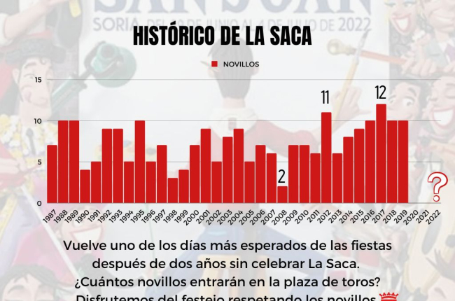 Gráfico del Ayuntamiento de Soria de los últimos 35 años del festejo de La Saca. HDS