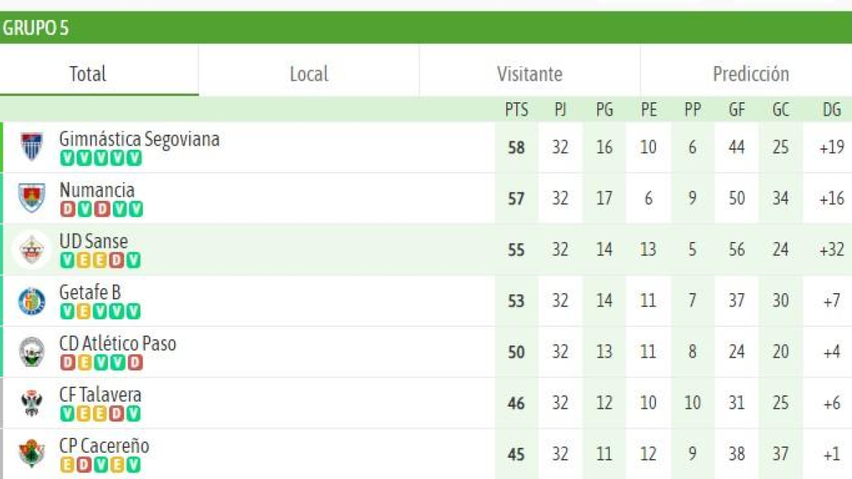 Así queda la zona alta de la clasificación de Segunda Federación tras la disputa de la trigésimo segunda jornada.