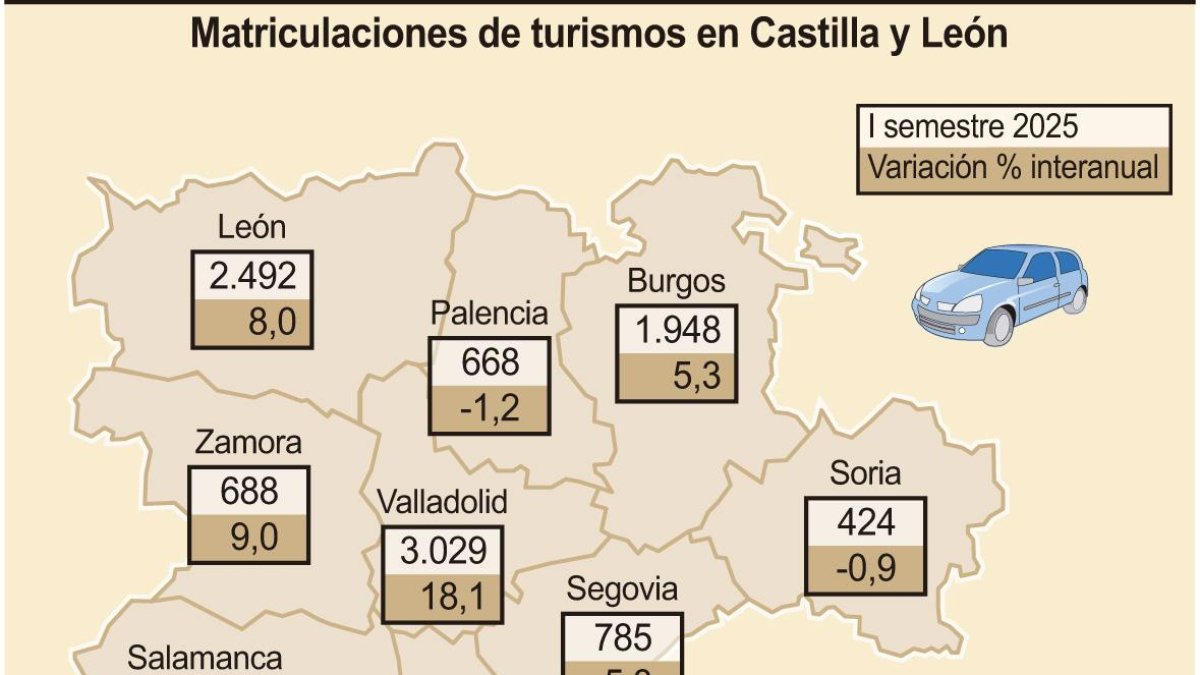 Matriculaciones de turismos en Castilla y León.