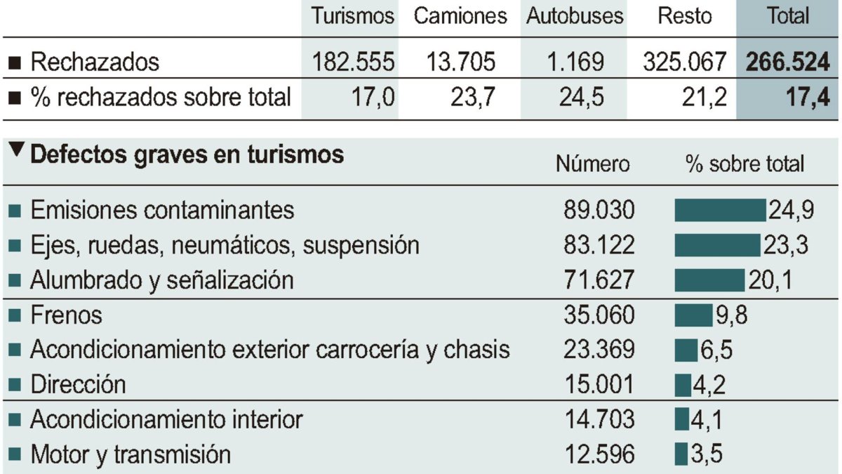 Datos de la ITV en Castilla y León durante 2025. ICAL