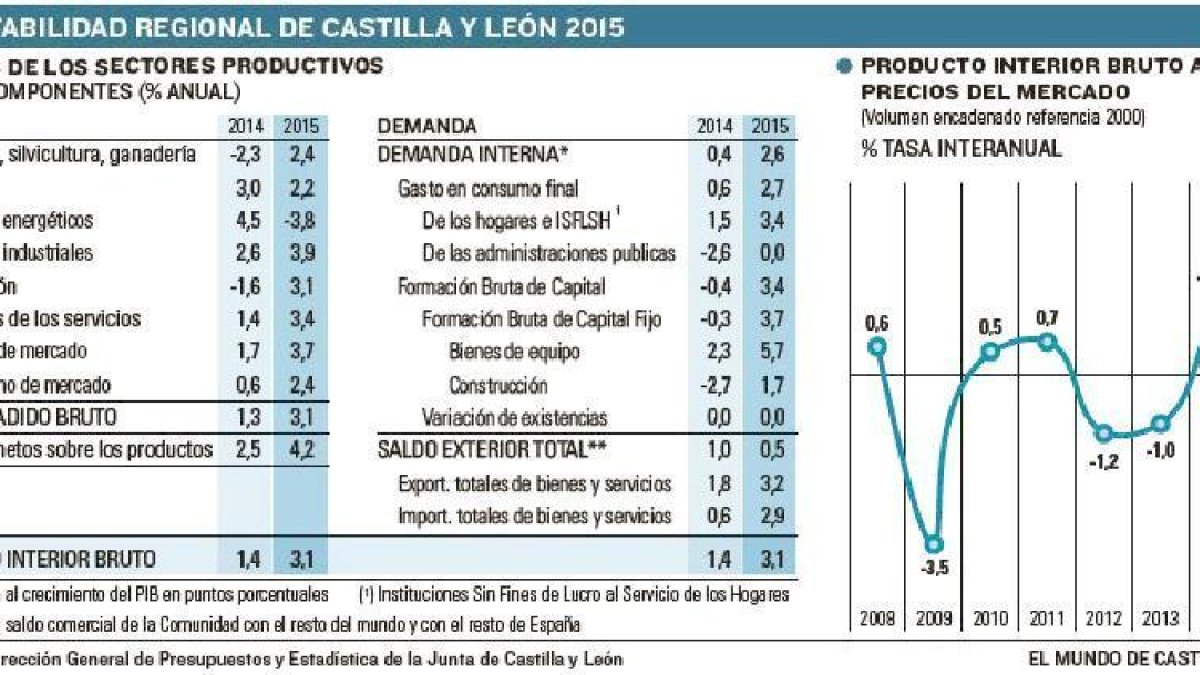 -EL MUNDO DE CASTILLA Y LEÓN