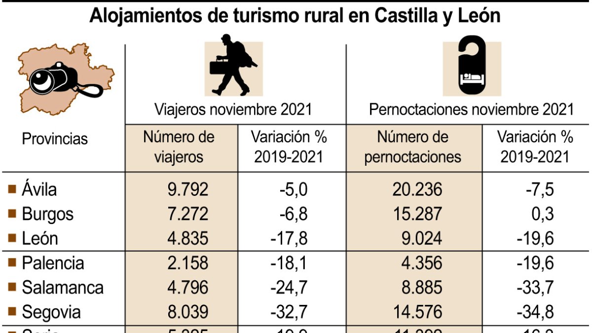 Viajeros y pernoctaciones en Castilla y León durante noviembre.-HDS