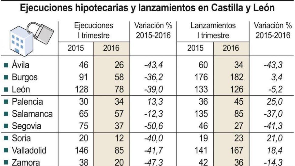 Ejecuciones hipotecarias y lanzamientos en Castilla y León.-ICAL