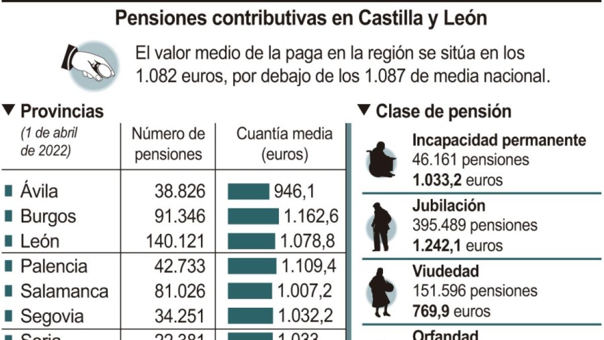 Gráfico con las cuantías medias de las pensiones por provincia. ICAL