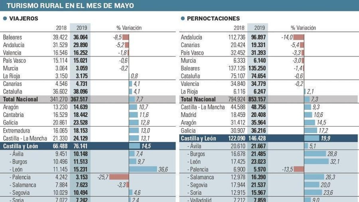 Castilla y León sube en visitantes y refuerza su liderato en turismo rural --