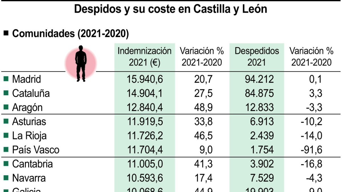 Cuadro con despidos y su coste por comunidades.-ICAL
