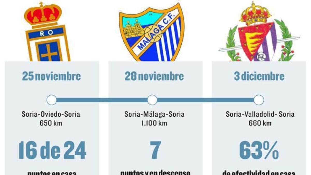 Tres partidos consecutivos fuera de casa para el Numancia.-Elaboración propia