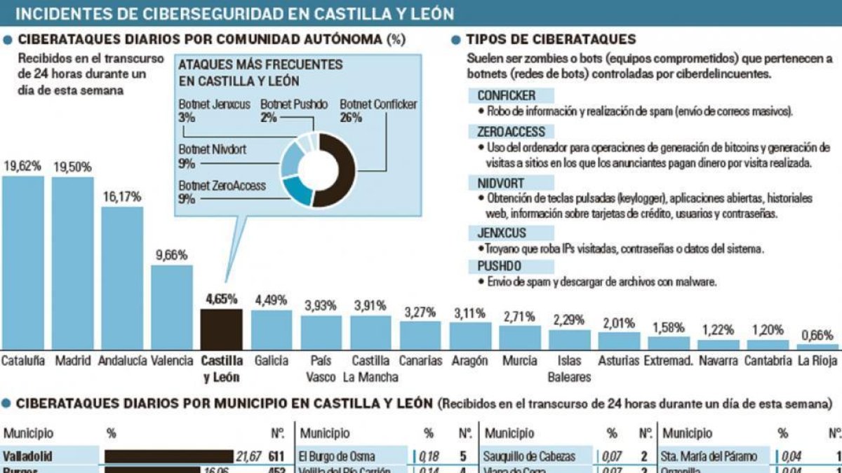 Incidentes de ciberseguridad en Castilla y León.-EL MUNDO DE CASTILLA Y LEÓN