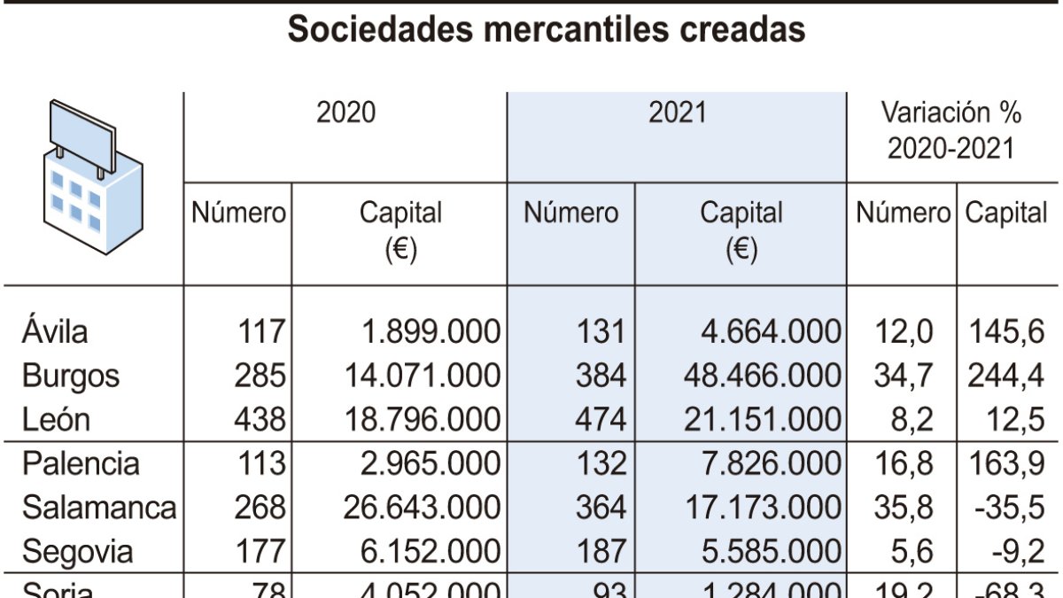 Sociedades mercantiles creadas.-ICAL